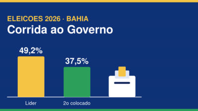 Grafico de intencoes de voto para o Governo da Bahia. Arte: Portal 2 de Julho