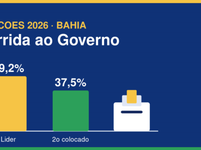 Grafico de intencoes de voto para o Governo da Bahia. Arte: Portal 2 de Julho