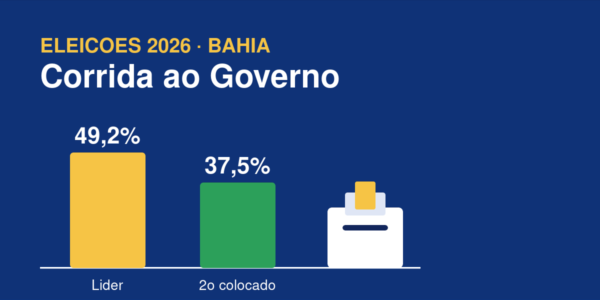 Grafico de intencoes de voto para o Governo da Bahia. Arte: Portal 2 de Julho
