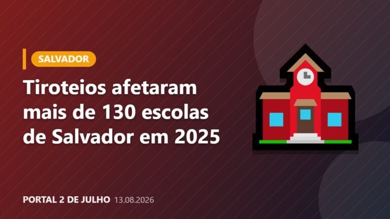Tiroteios interromperam aulas em mais de 130 escolas de Salvador em 2025, aponta pesquisa<span style='display:block;font-size:0.55em;font-weight:400;line-height:1.35;color:#555;margin-top:10px'>Estudo divulgado nesta quinta-feira (13) aponta que quase 60% dos disparos registrados nos últimos anos na capital baiana ocorreram em dias letivos.</span>