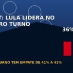 Arte editorial com percentuais da pesquisa Quaest para Lula e Flávio Bolsonaro