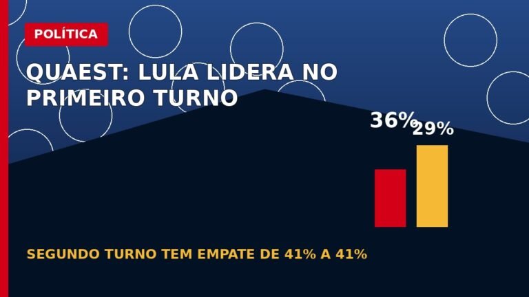 Arte editorial com percentuais da pesquisa Quaest para Lula e Flávio Bolsonaro
